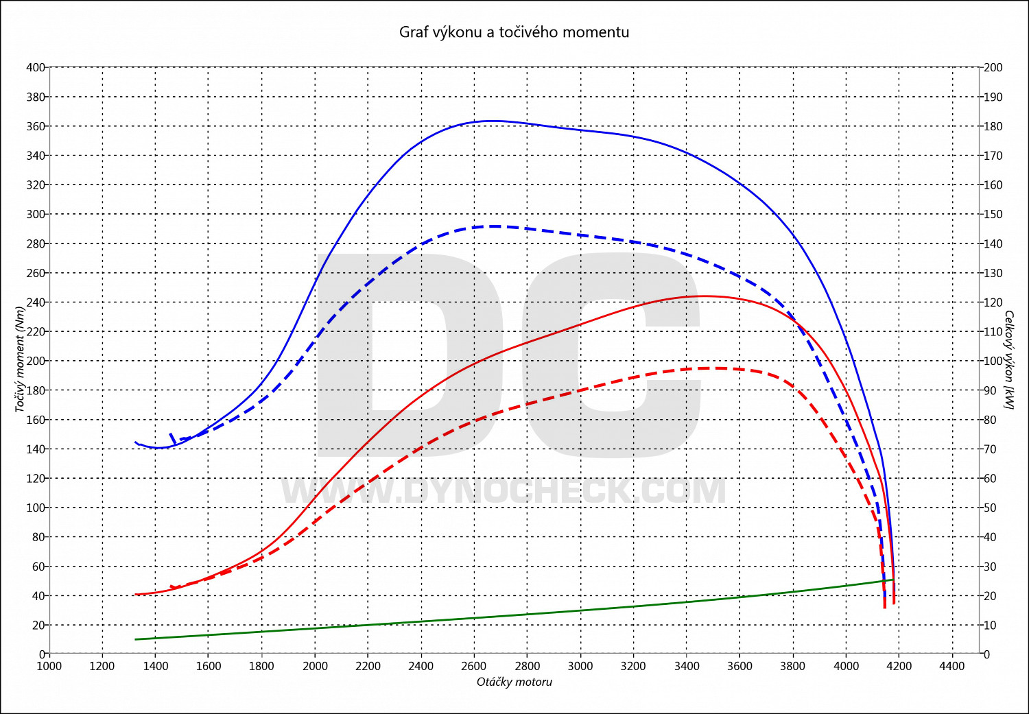 dyno graph development LT 2.5 TDI 100