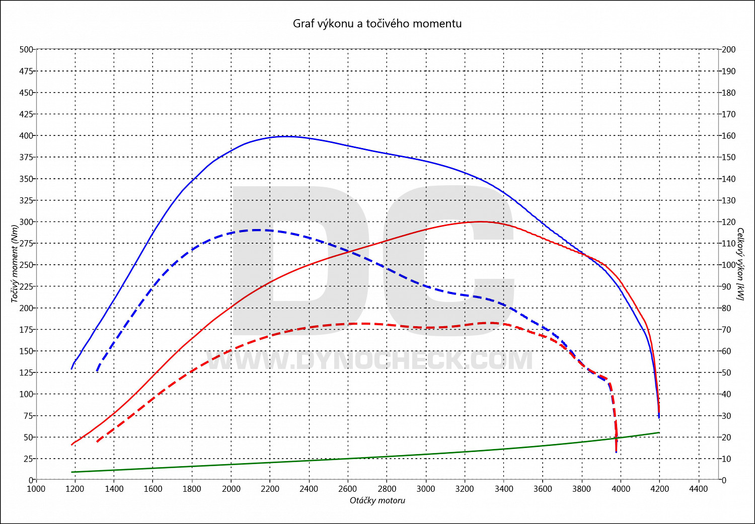 dyno graph development Crafter 2.0 TDI CR 80