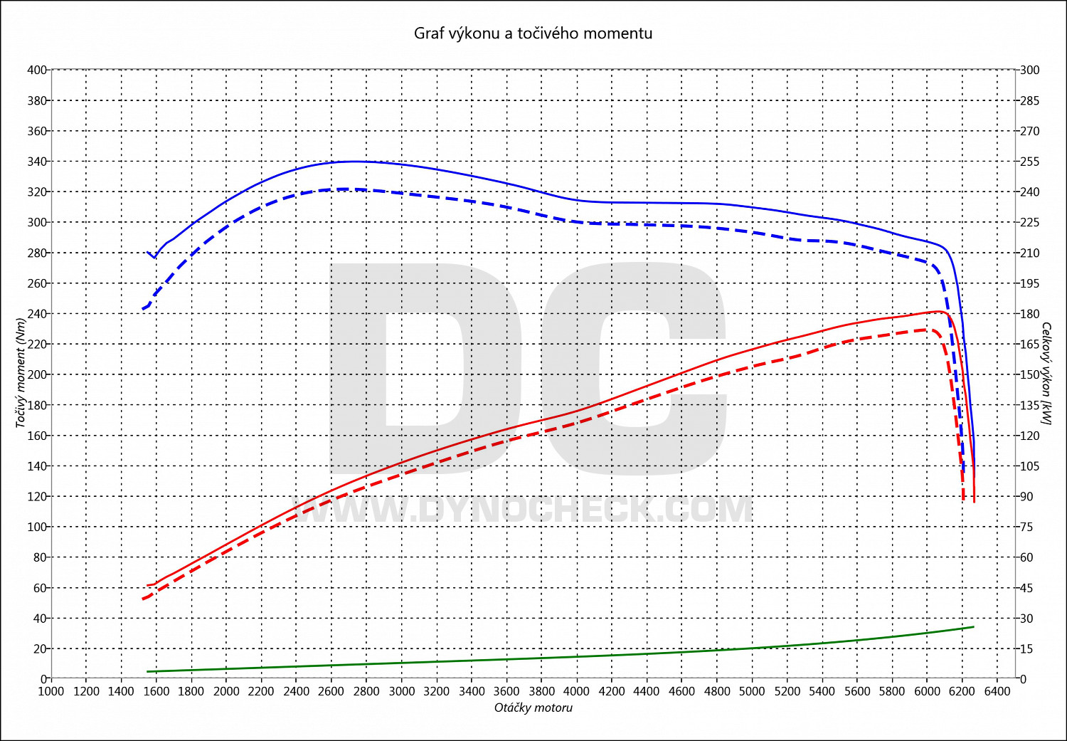 dyno graph development Golf 5 R32 3.2 V6 184