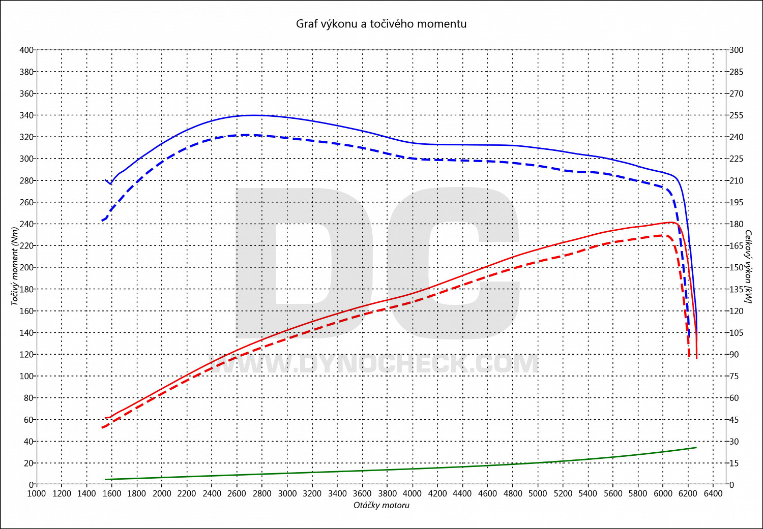 dyno graph development Eos 3.2 V6 184