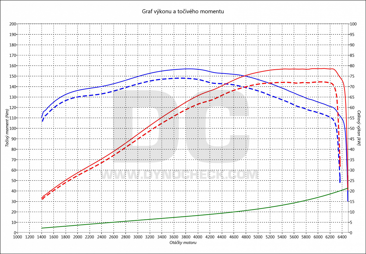 dyno graph development Passat 1.6 FSI 75