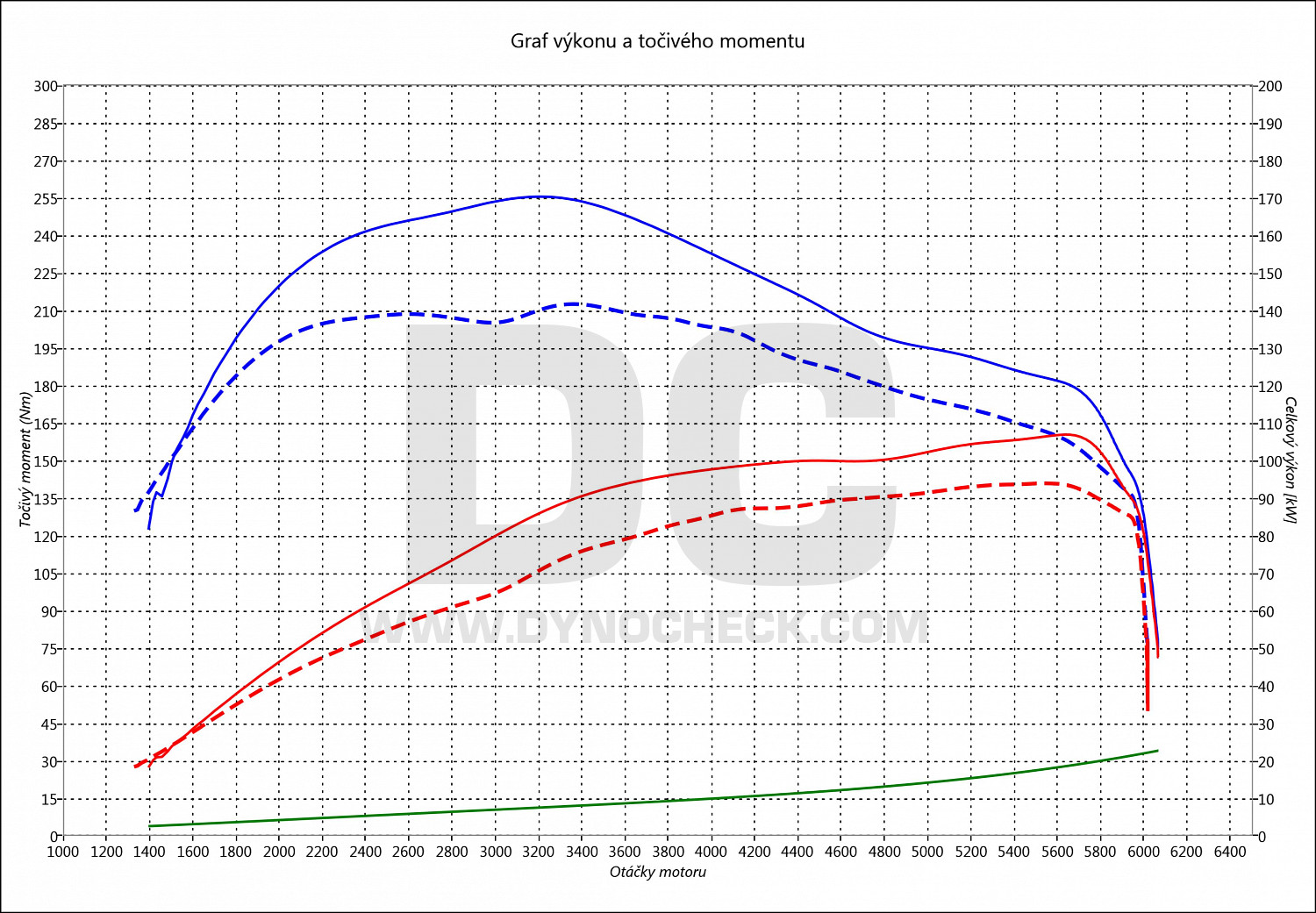dyno graph development Octavia 1.4 TSI 90