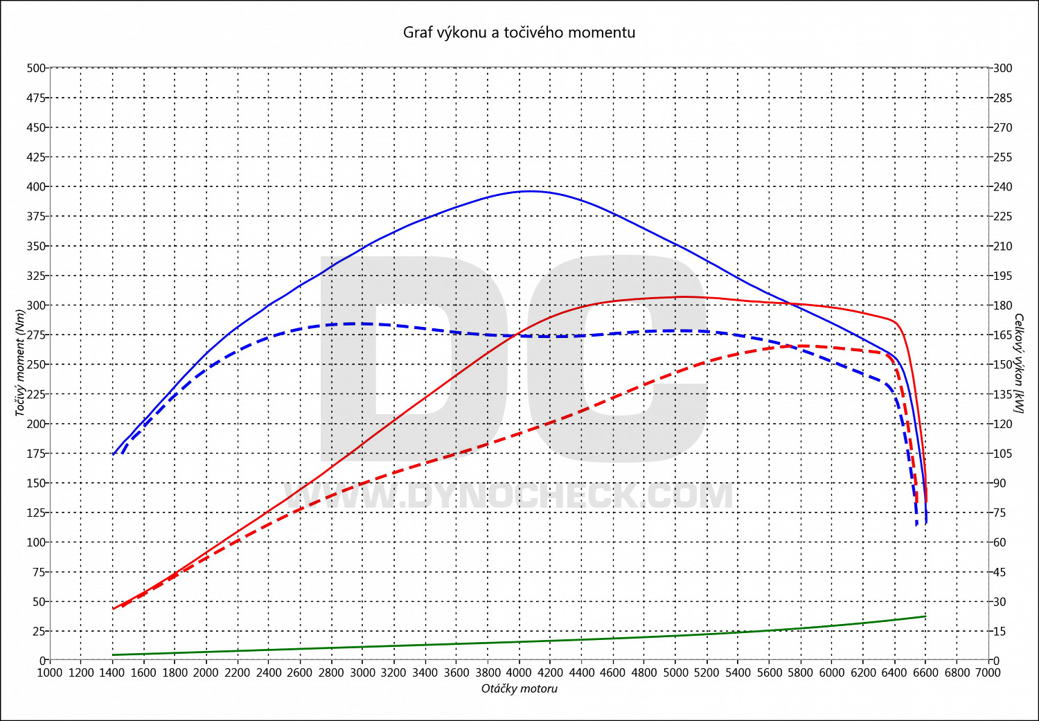 dyno graph development Exeo 2.0 TFSI 155