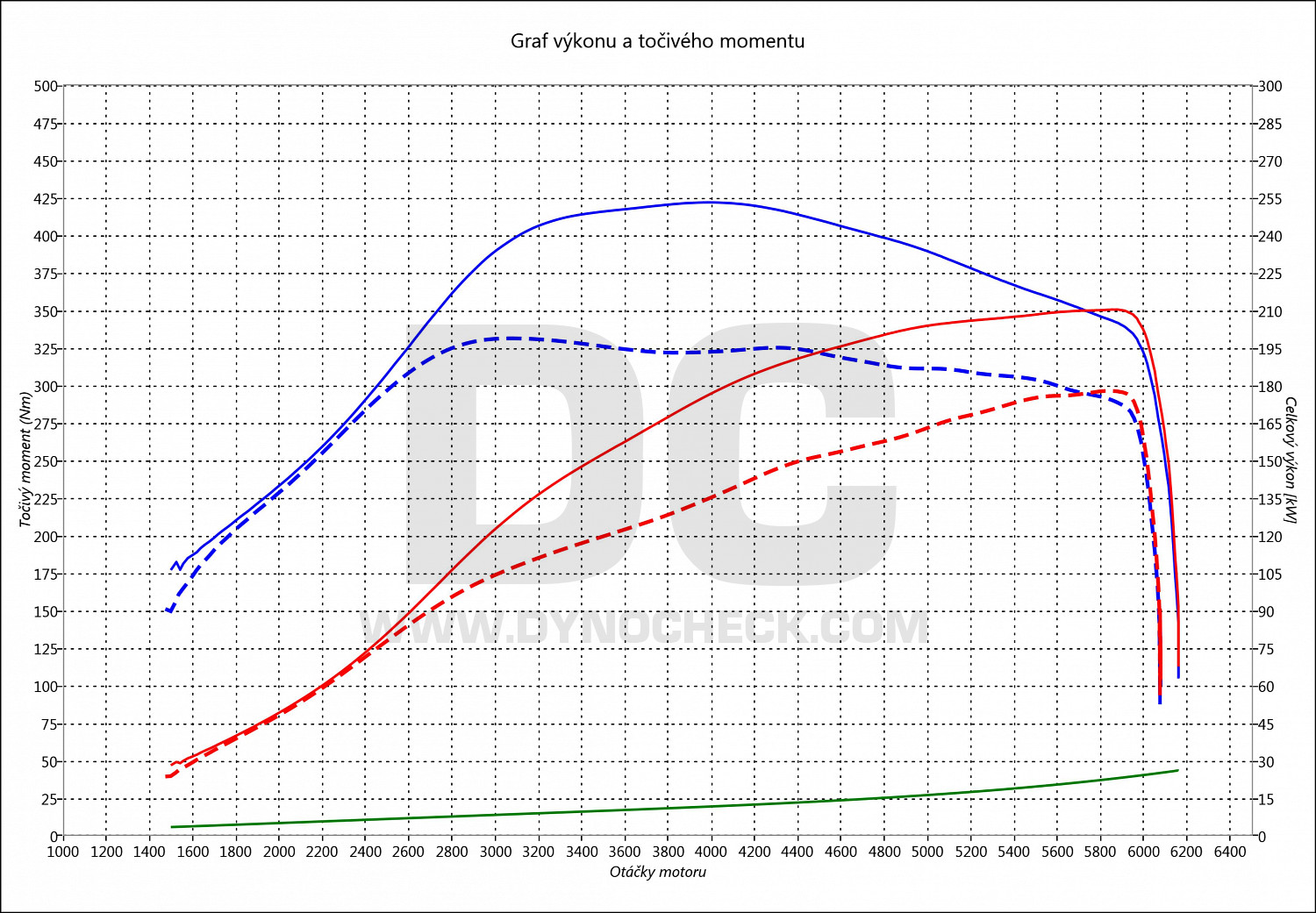 dyno graph development Golf 6 2.0 TFSI 173