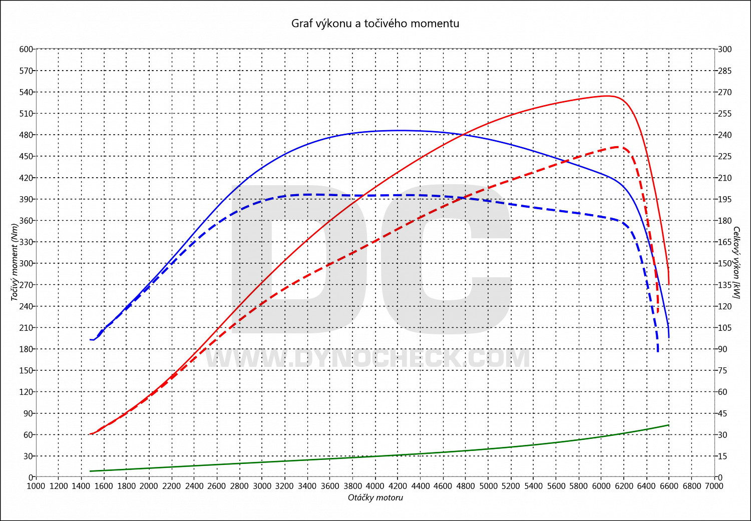dyno graph development Golf 7 2.0 TSI - R 228