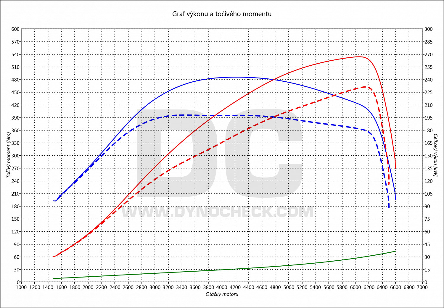 dyno graph development Formentor 2.0 TSI 228