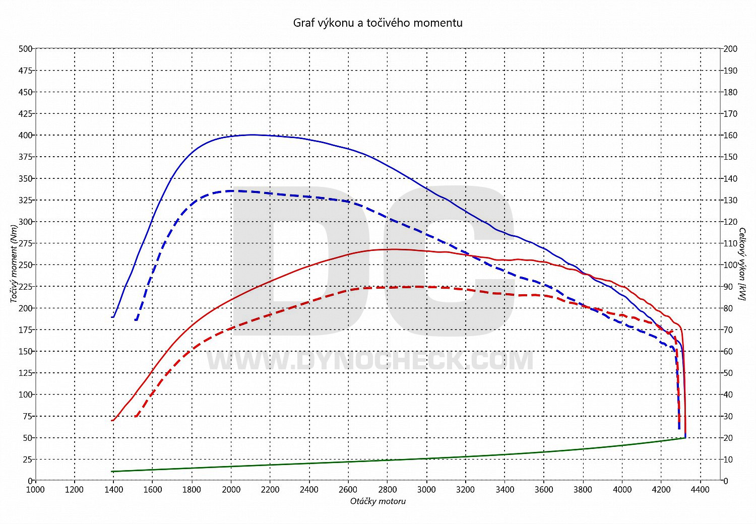 dyno graph development Orlando 2.0 VCDI 96