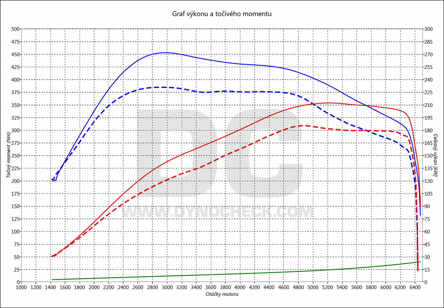 dyno graph development Octavia 2.0 TSI 180