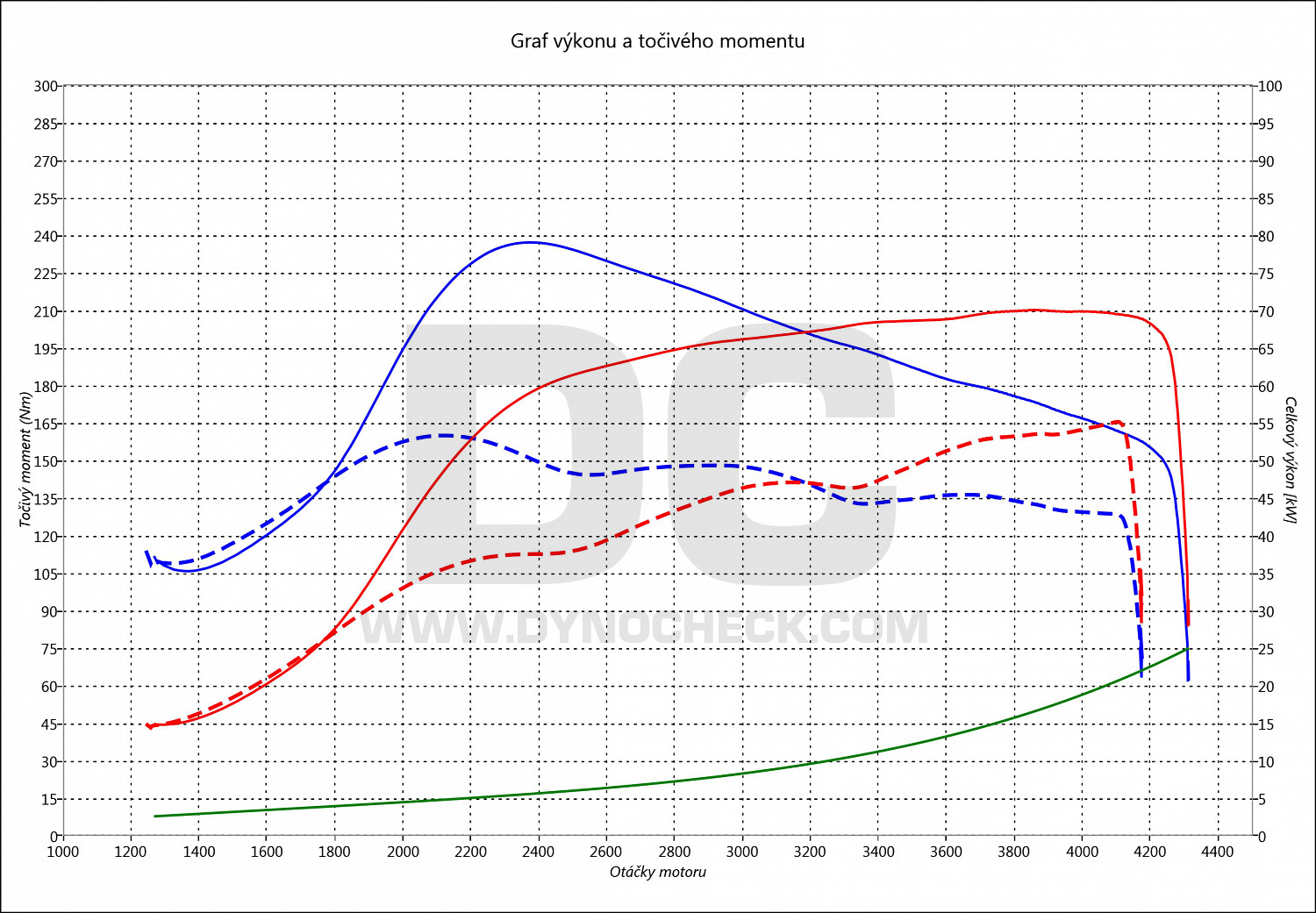 dyno graph development Roomster 1.4 TDI PD 51