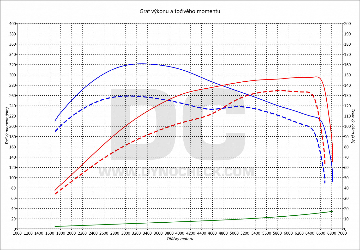 dyno graph development Polo 1.4 TSI GTI 132