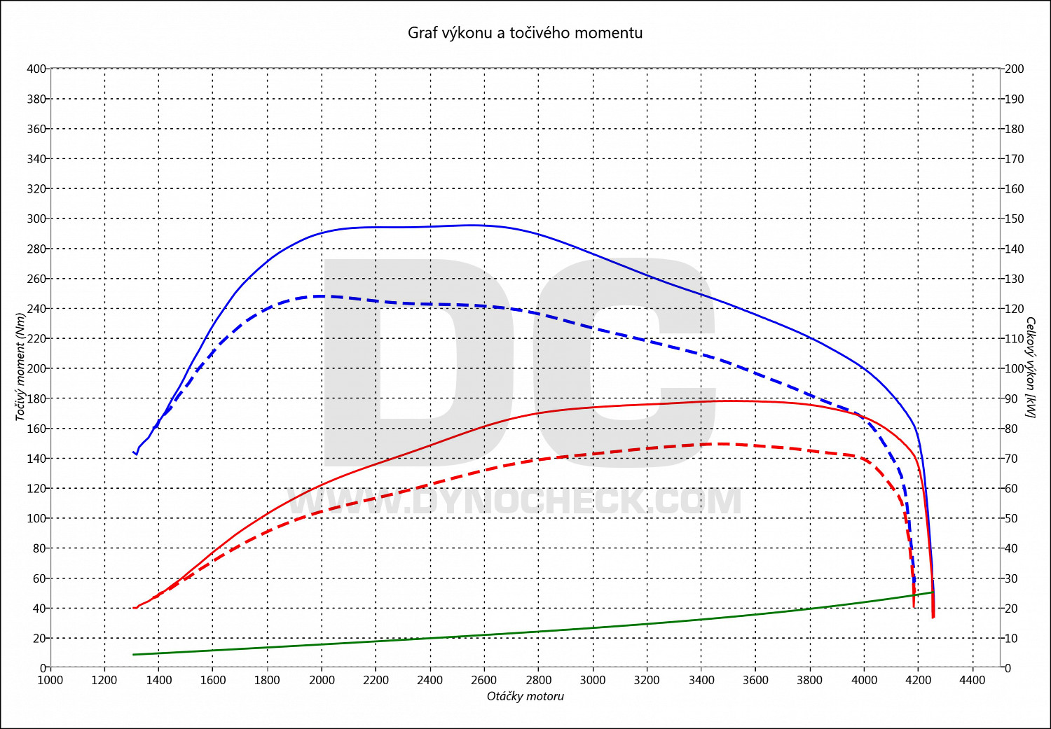 dyno graph development T5 1.9 TDI PD 75