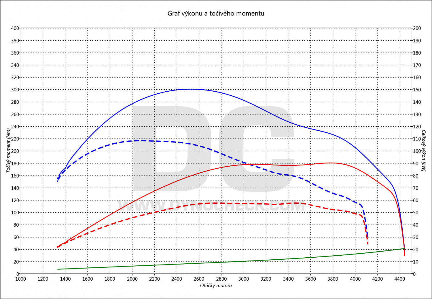 dyno graph development Caddy 2.0 TDI CR 62