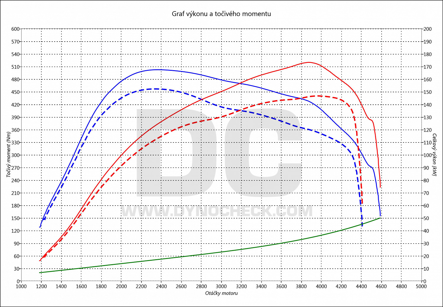 dyno graph development T6 2.0 TDI CR 146