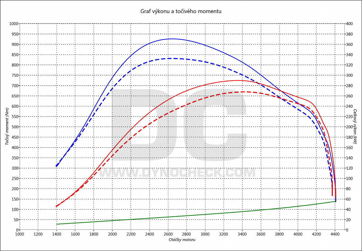 dyno graph development Touareg 5.0 V10 TDI 257