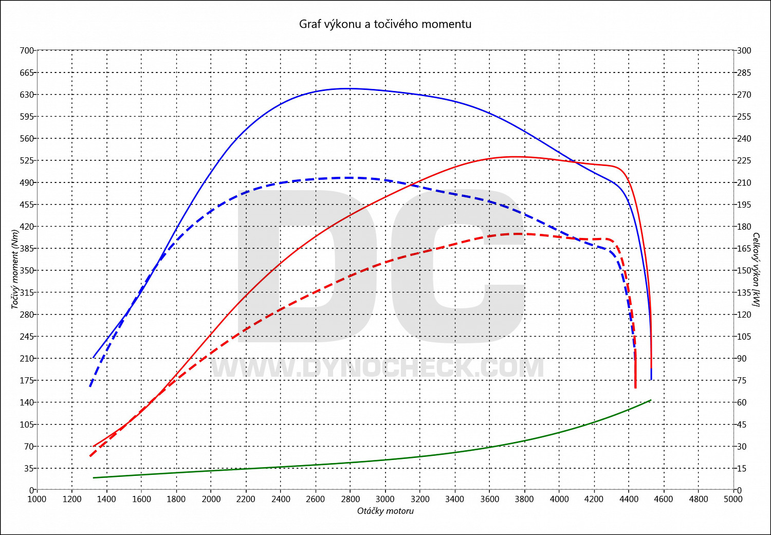 dyno graph development Touareg 3.0 TDI 170