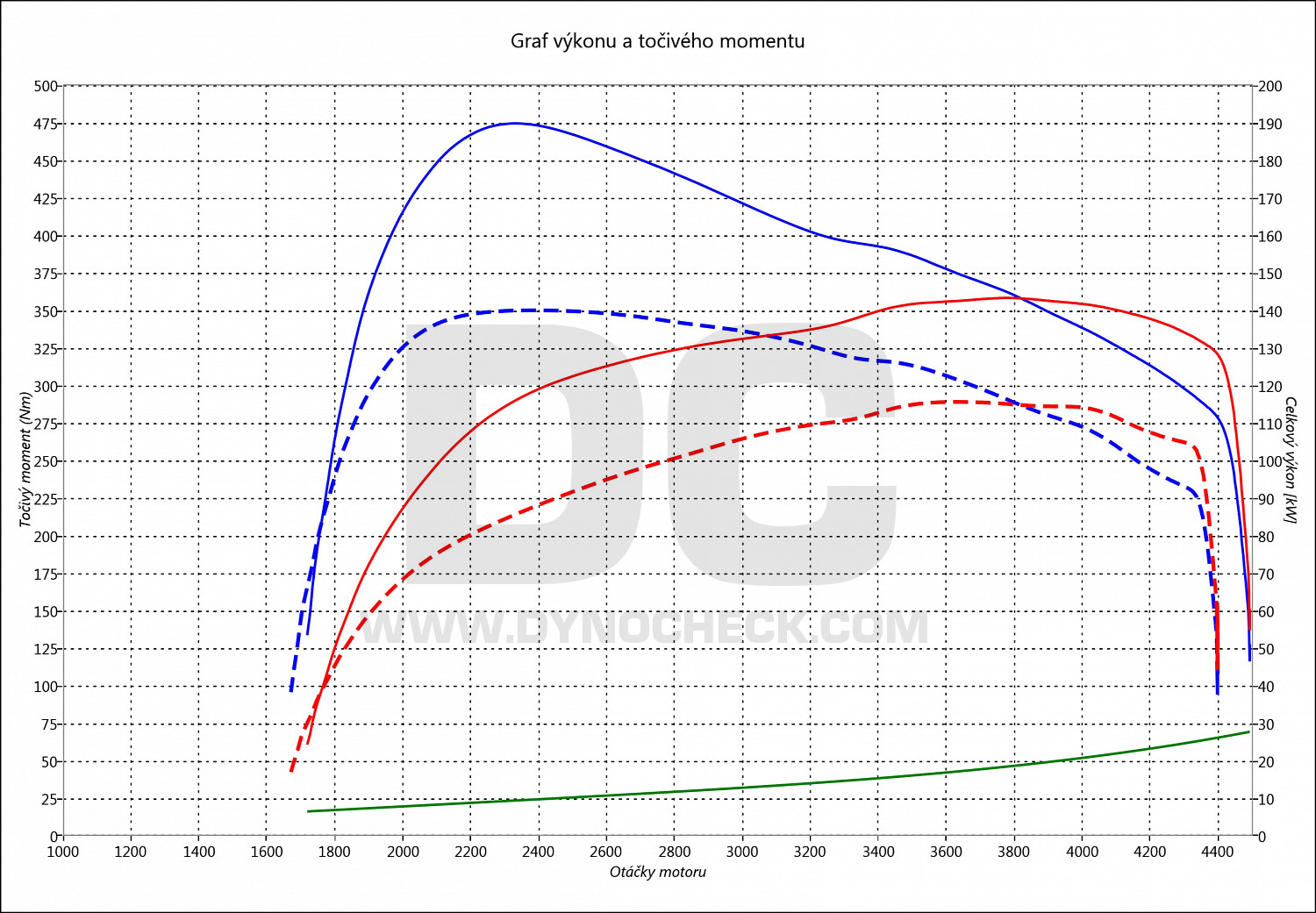 dyno graph development V70 2.4D 120