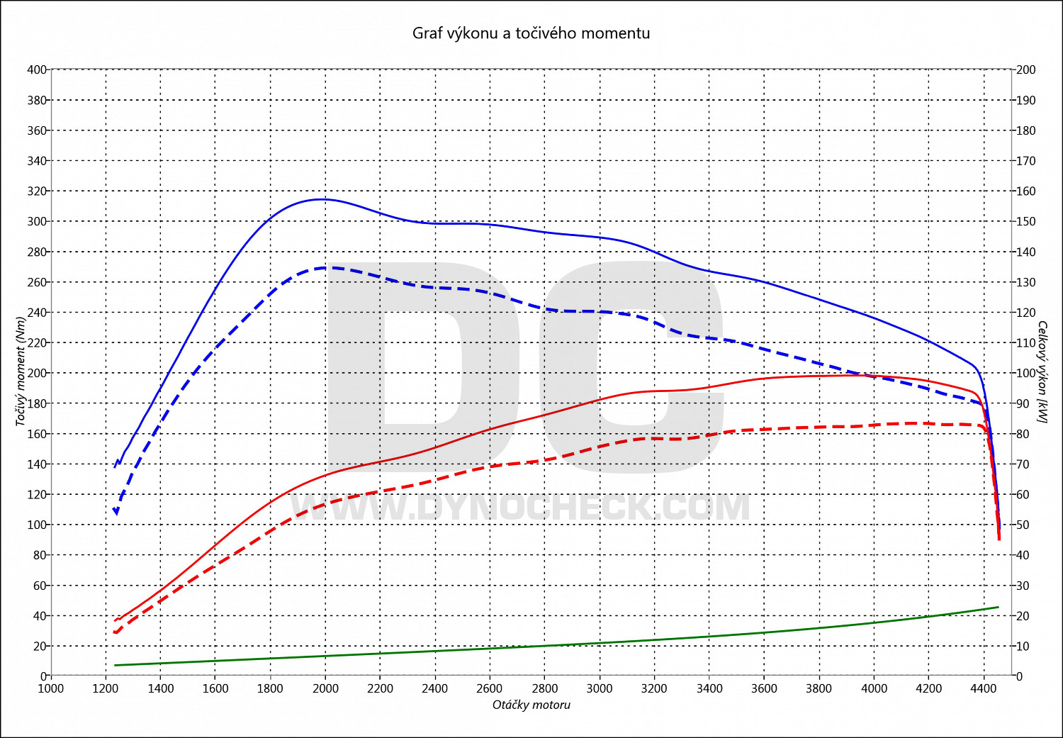 dyno graph development S40 1.6 D 80