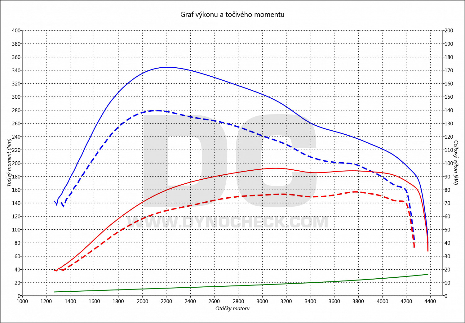 dyno graph development V60 Cross Country 1.6 D2 84