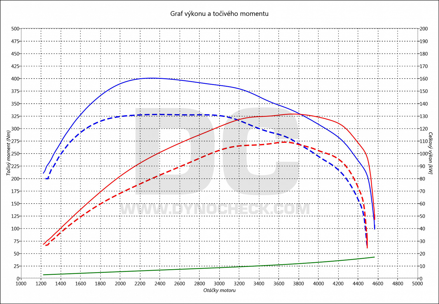 dyno graph development C30 2.0 D3 110