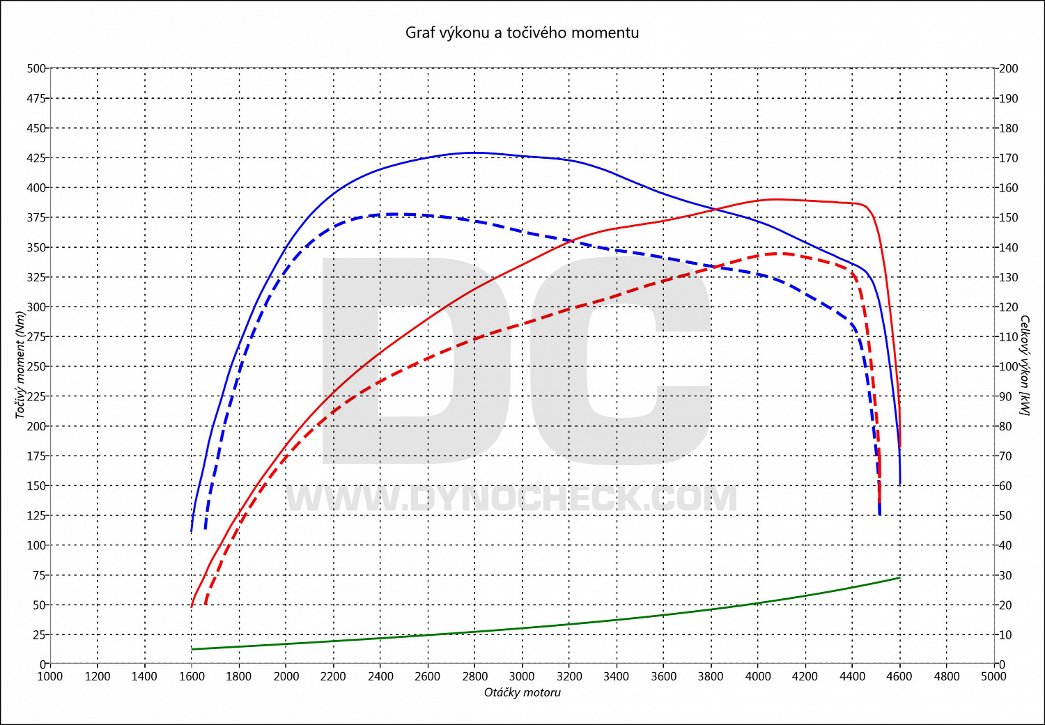 dyno graph development V40 Cross Country 2.0 D4 133