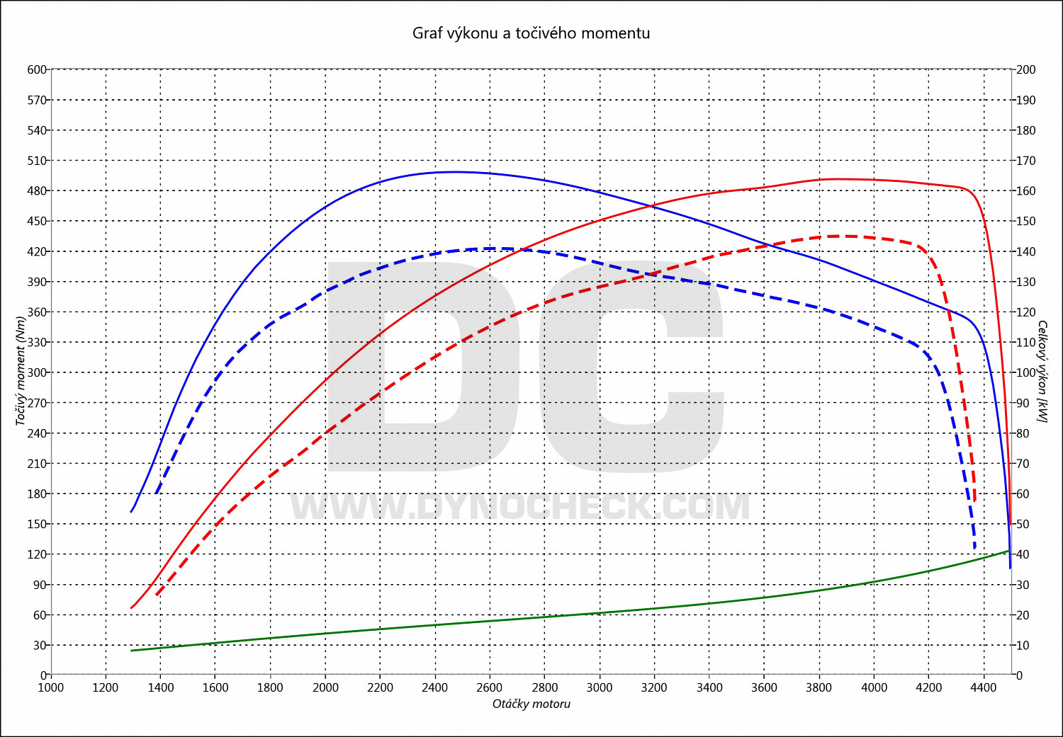 dyno graph development XC90 2.4 D5 147