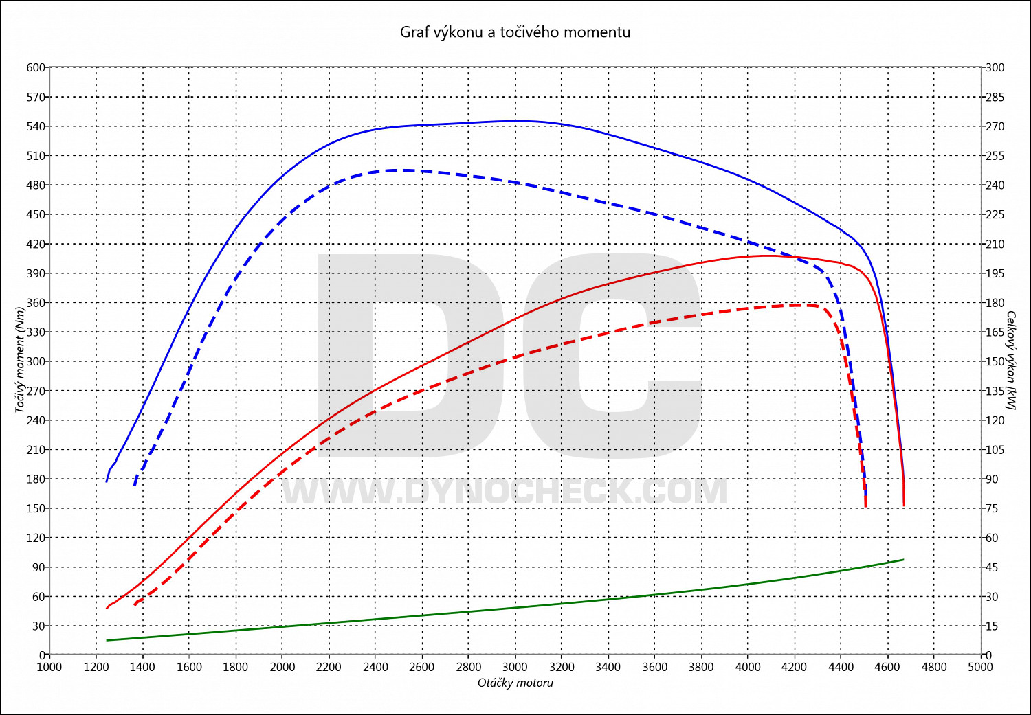 dyno graph development S90 2.0 D5 173