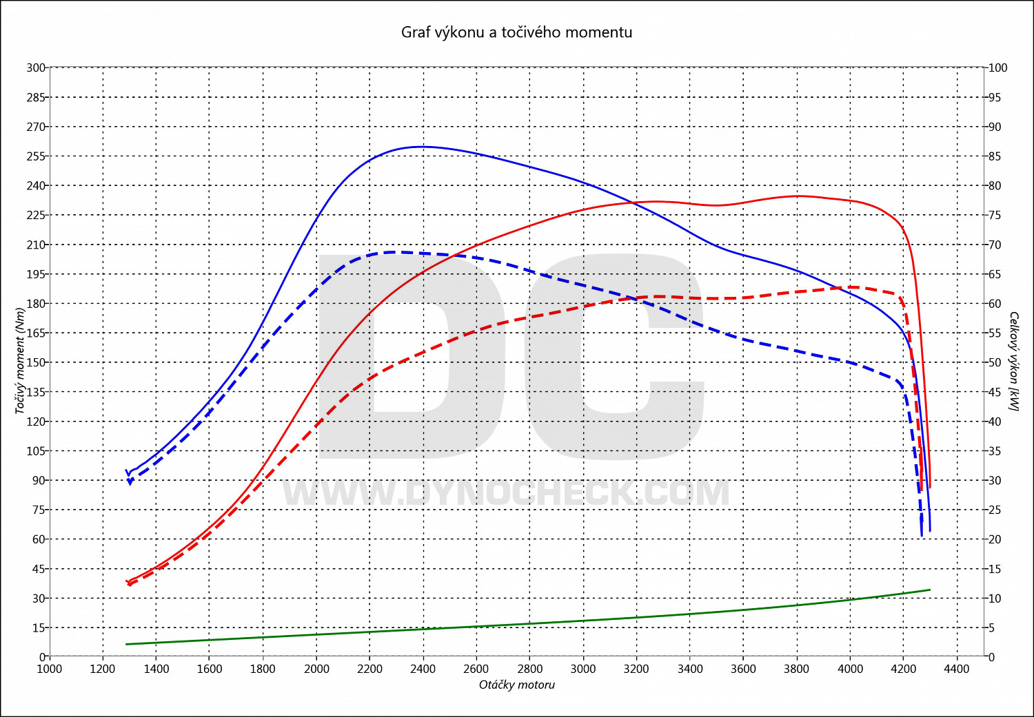 dyno graph development Fabia 1.4 TDI 59