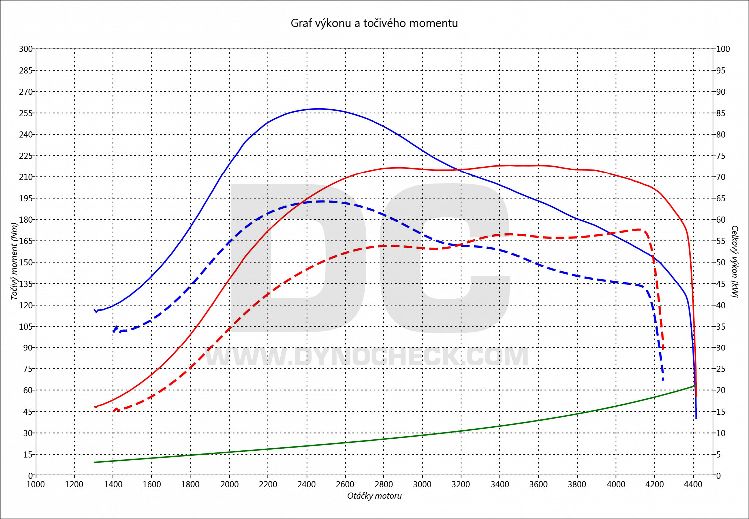 dyno graph development Polo 1.4 TDI PD 59