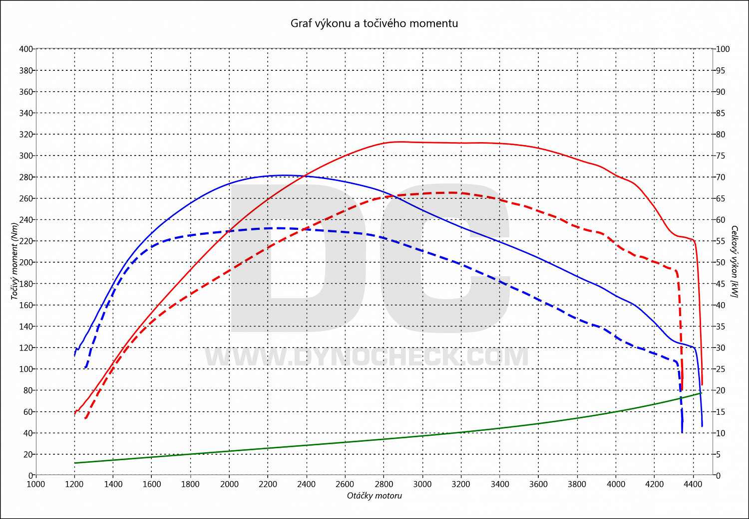 dyno graph development Ibiza 1.4 TDI CR 66