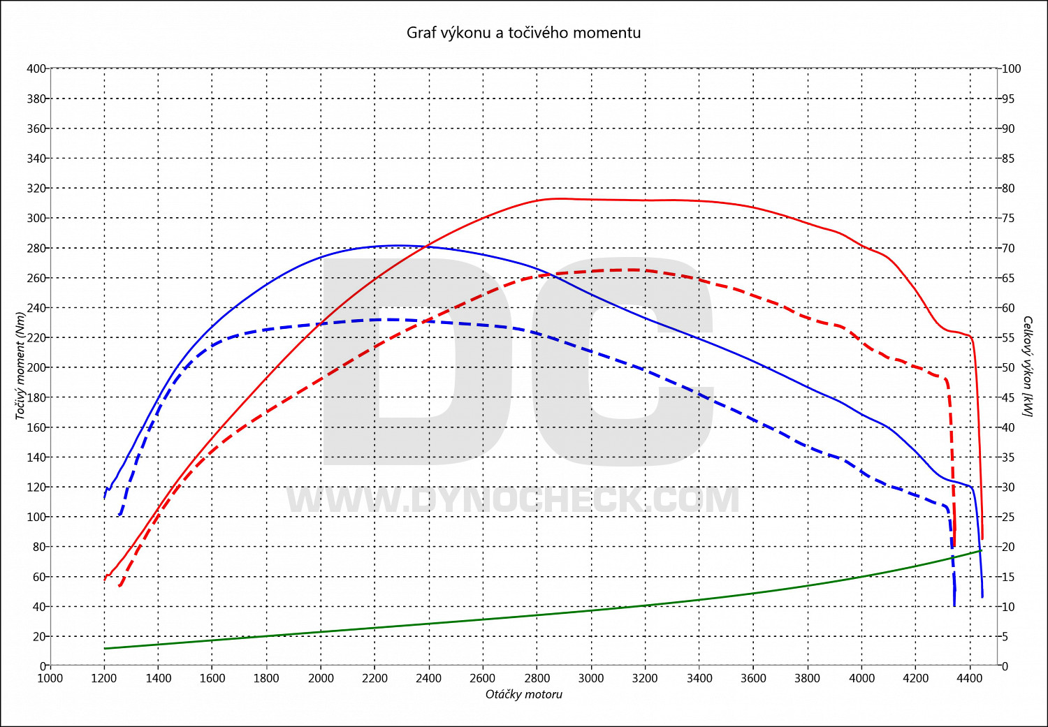 dyno graph development Polo 1.4 TDI CR 66