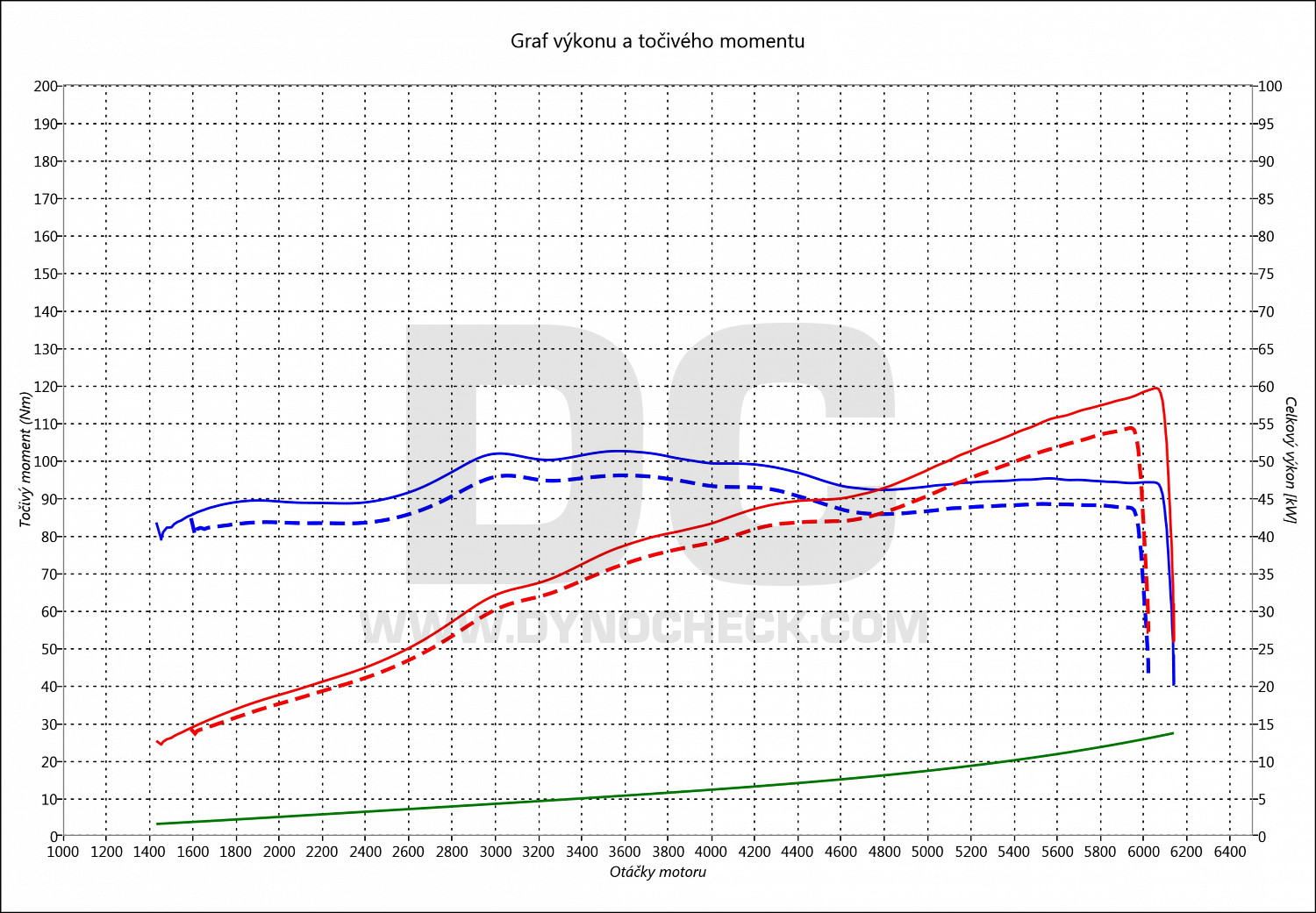 dyno graph development Citigo 1.0 MPI 55