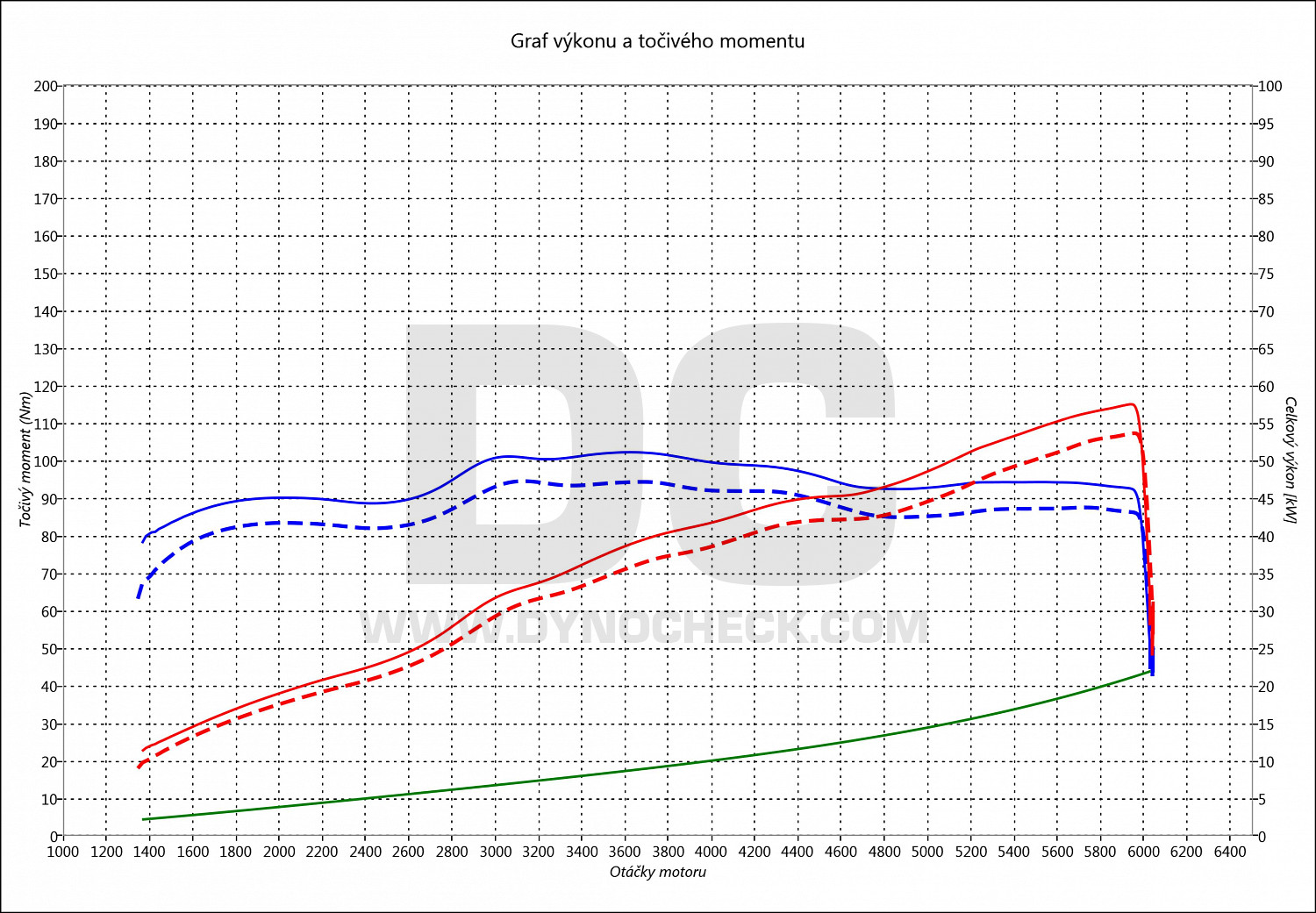 dyno graph development Citigo 1.0 MPI 55