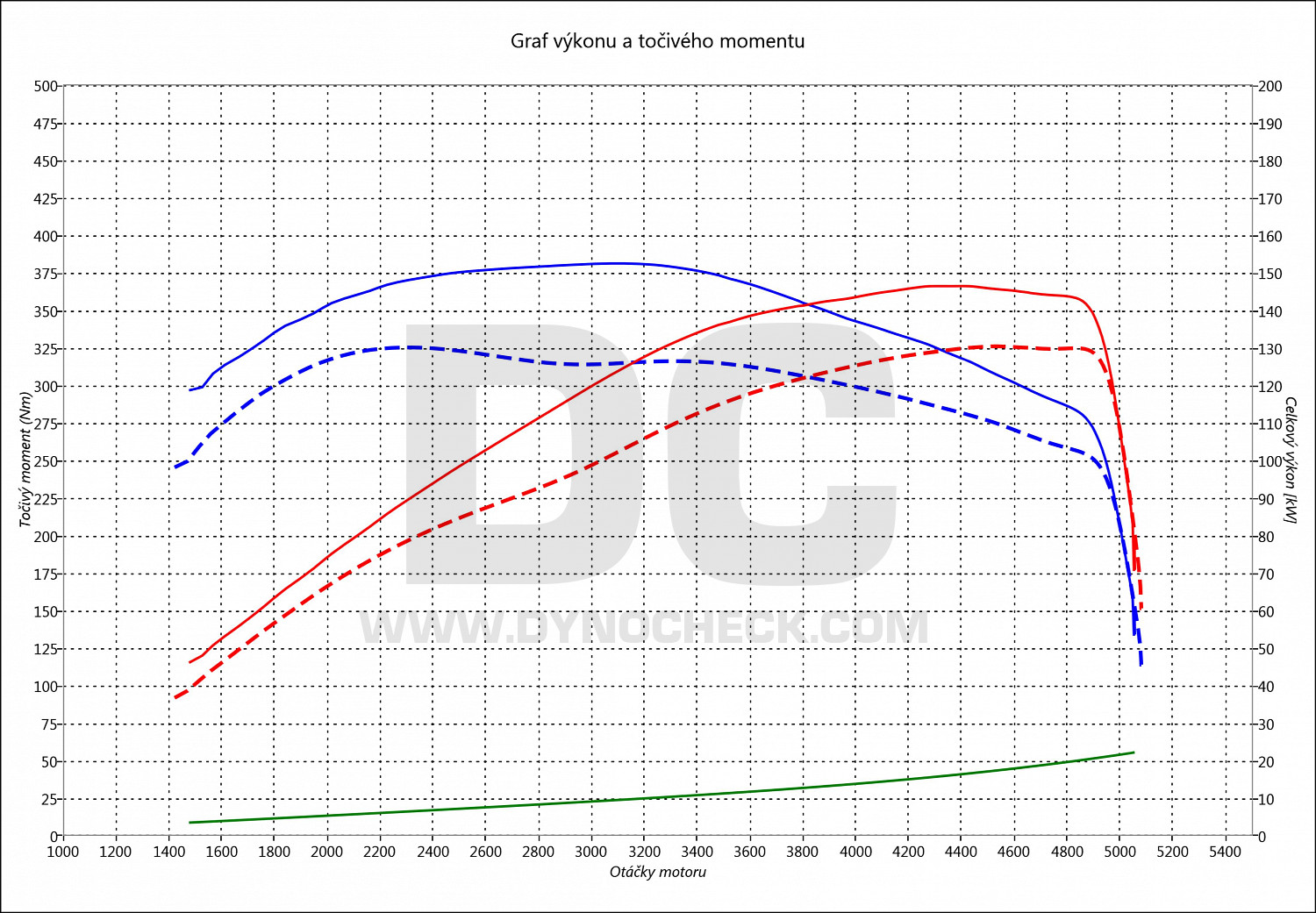 dyno graph development Fabia 1.4 TSI RS 132