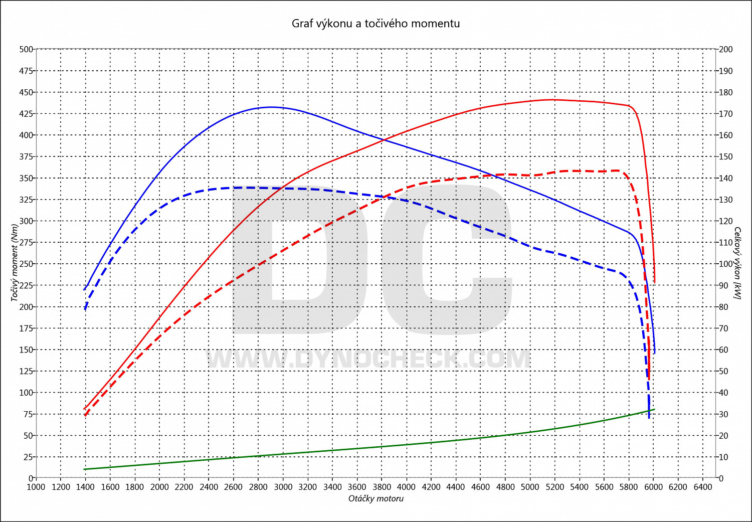 dyno graph development Tiguan 2.0 TSI 140