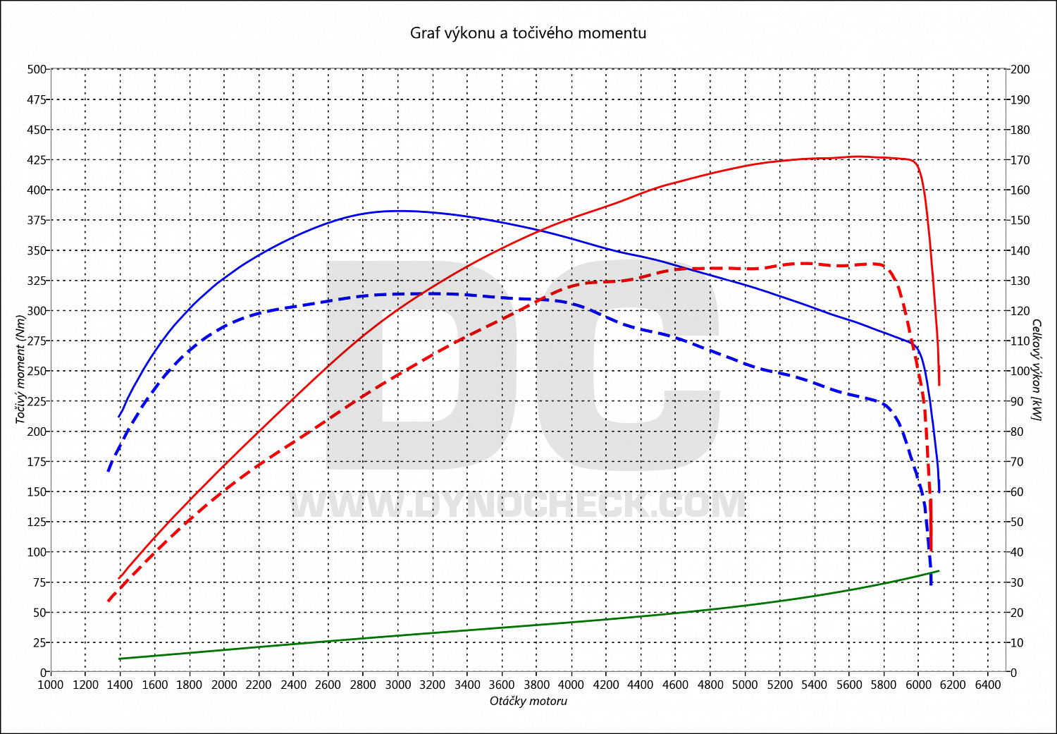 dyno graph development Tiguan 2.0 TSI 140