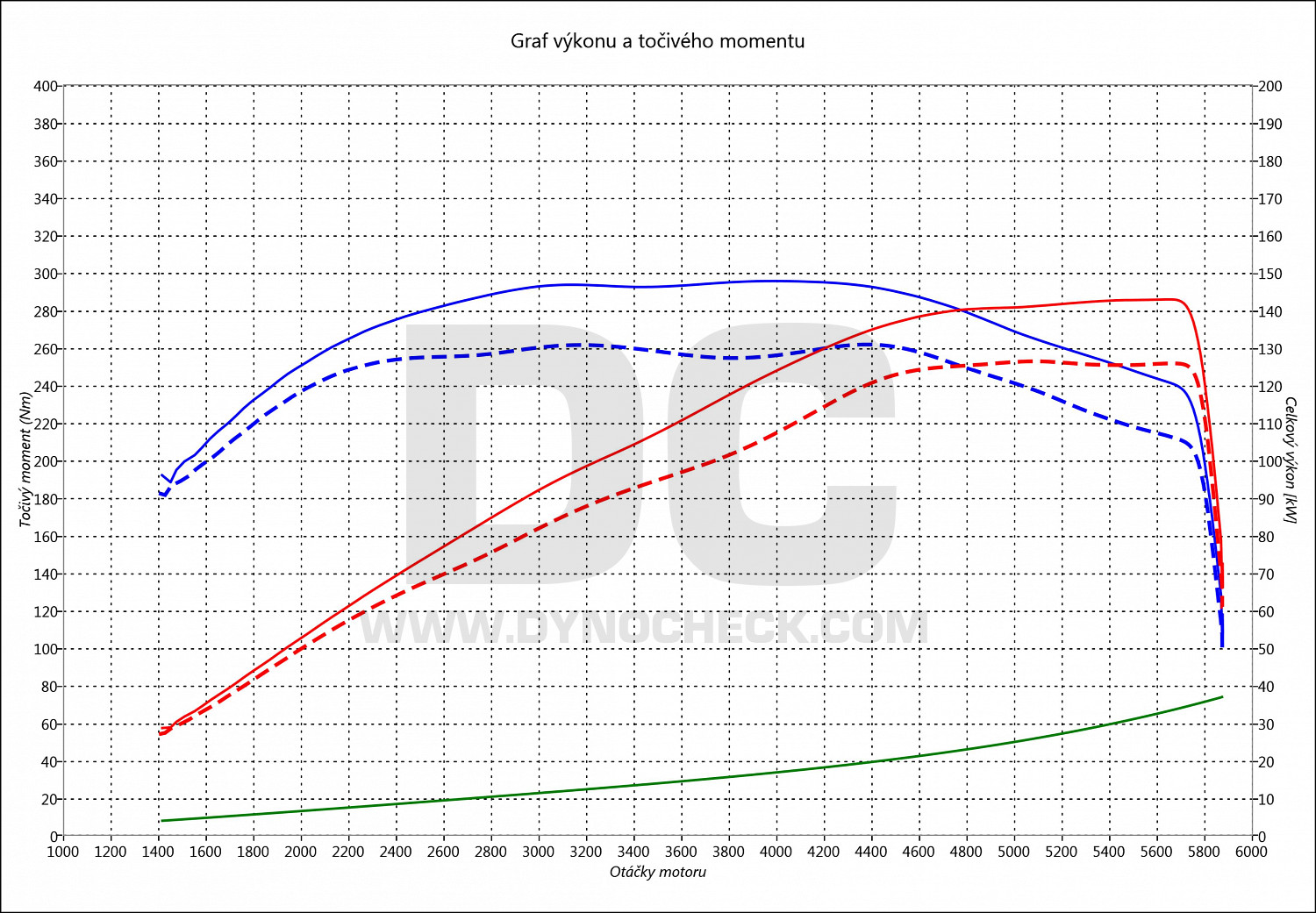 dyno graph development Golf 6 1.8 TSI 118