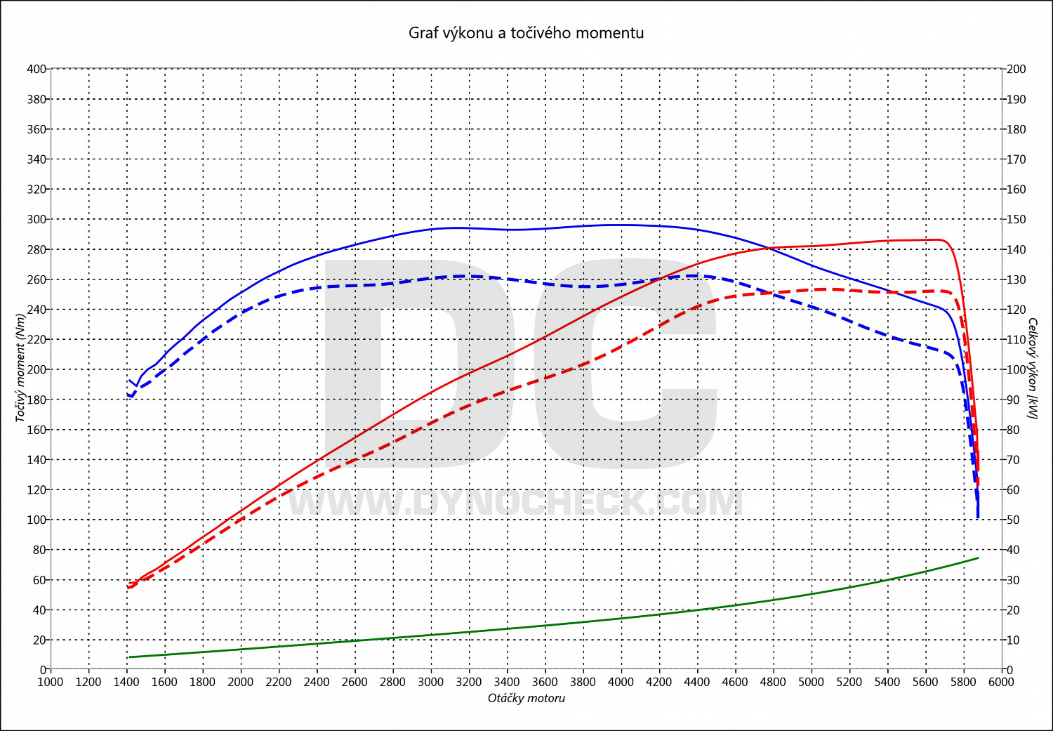 dyno graph development Octavia 1.8 TSI 118