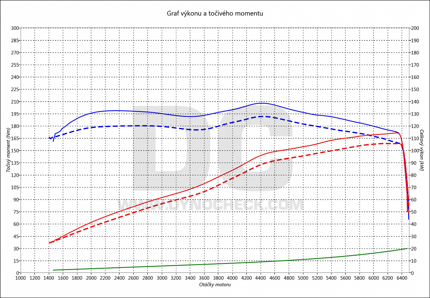 dyno graph development Passat 2.0 FSI 110