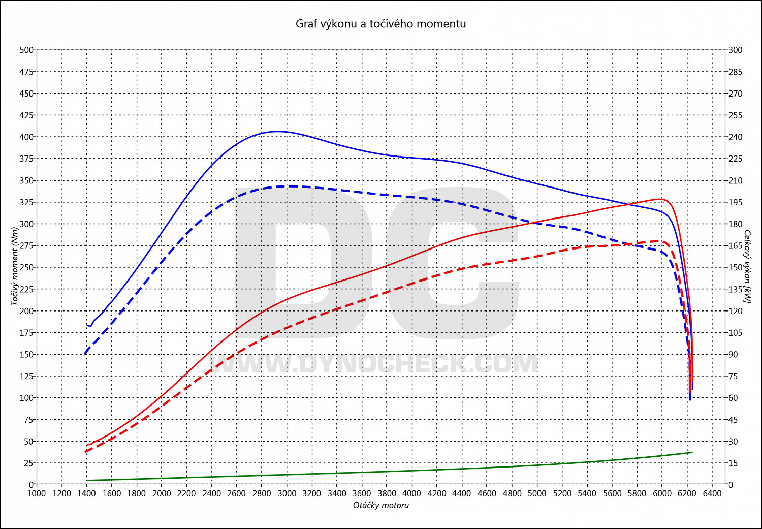 dyno graph development New Beetle 2.0 TSI 162