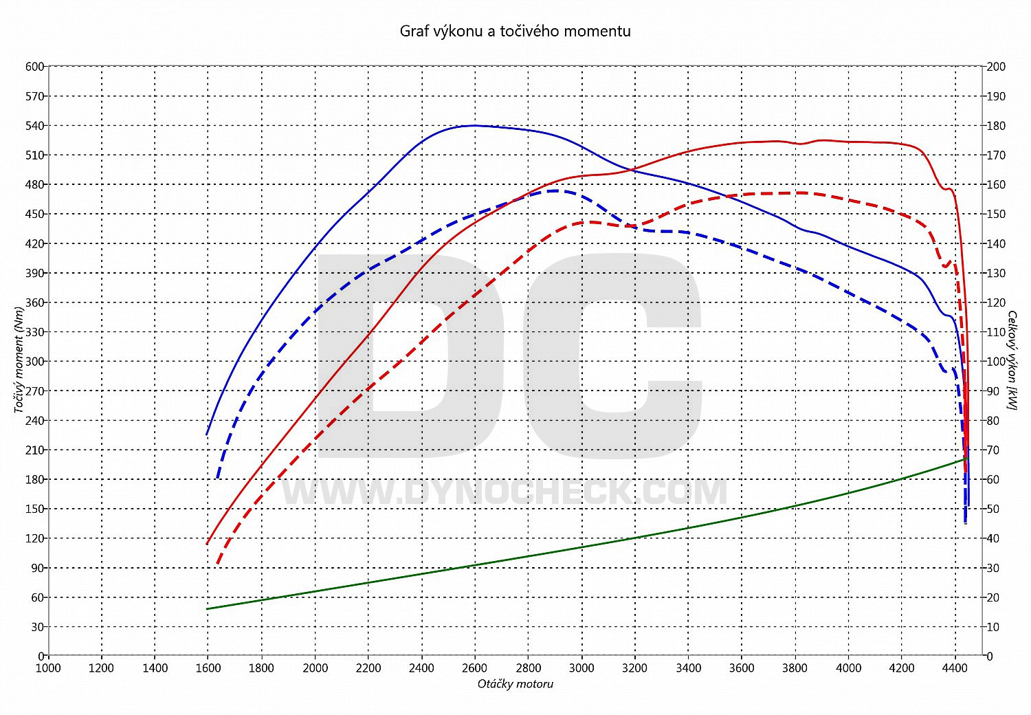 dyno graph development G. Cherokee 3.0 CRD 160