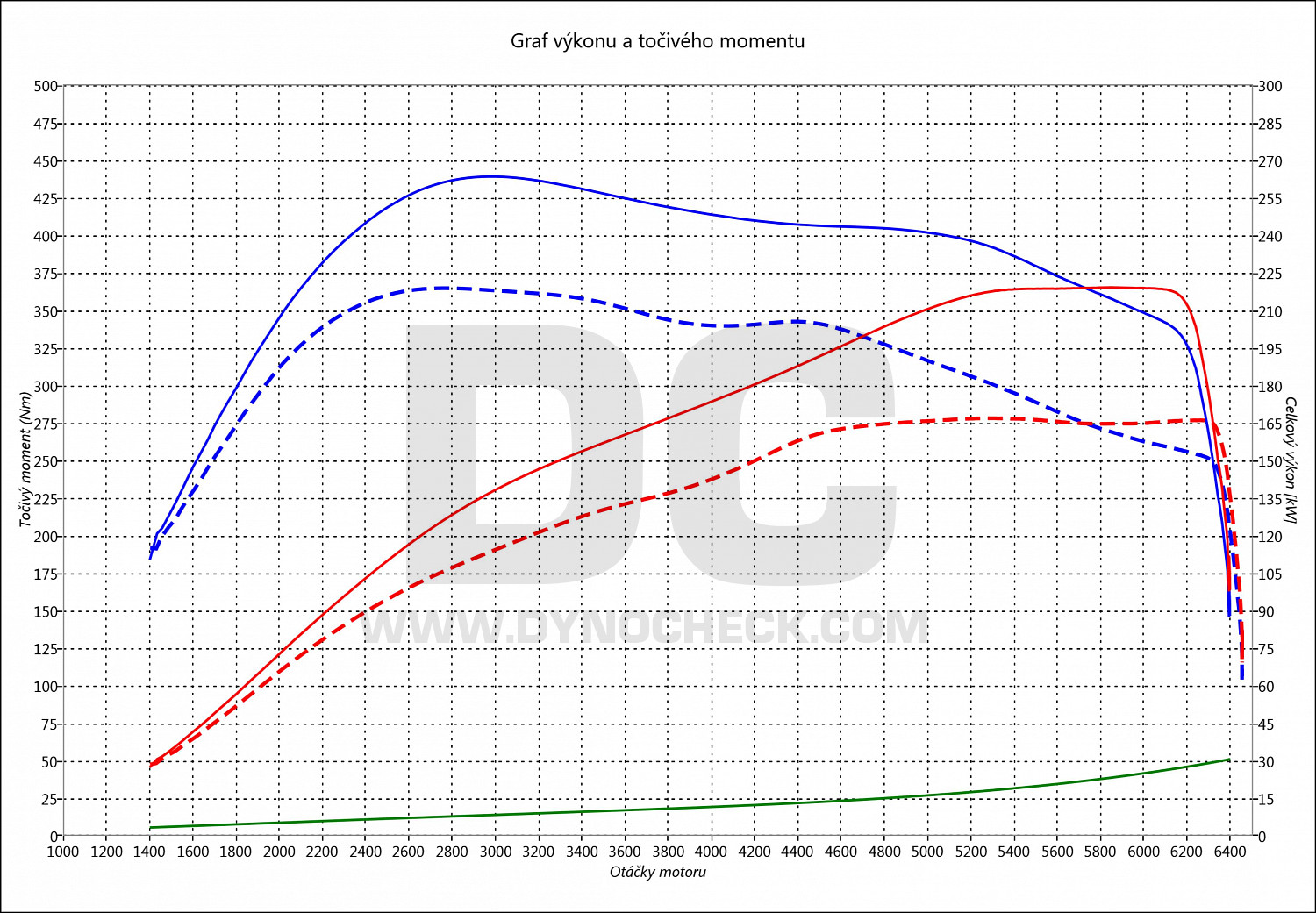 dyno graph development New Beetle 2.0 TSI 162