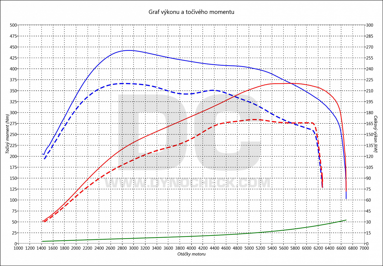 dyno graph development New Beetle 2.0 TSI 162