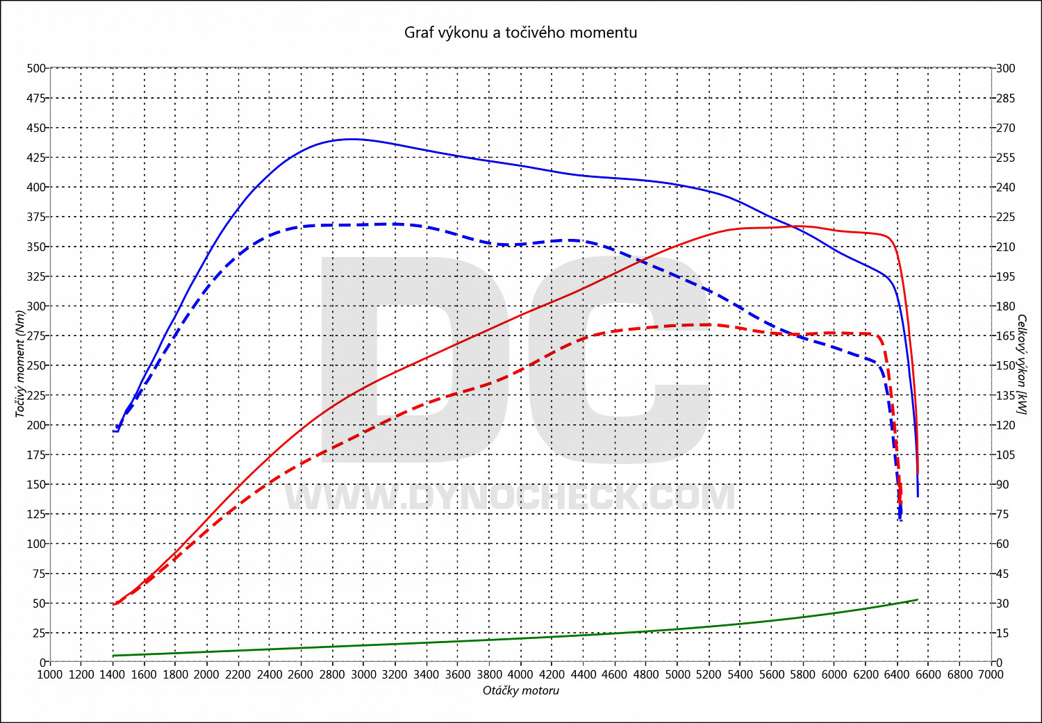 dyno graph development New Beetle 2.0 TSI 162