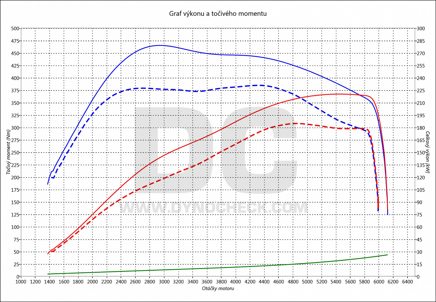 dyno graph development Golf 7 2.0 TSI GTI 180