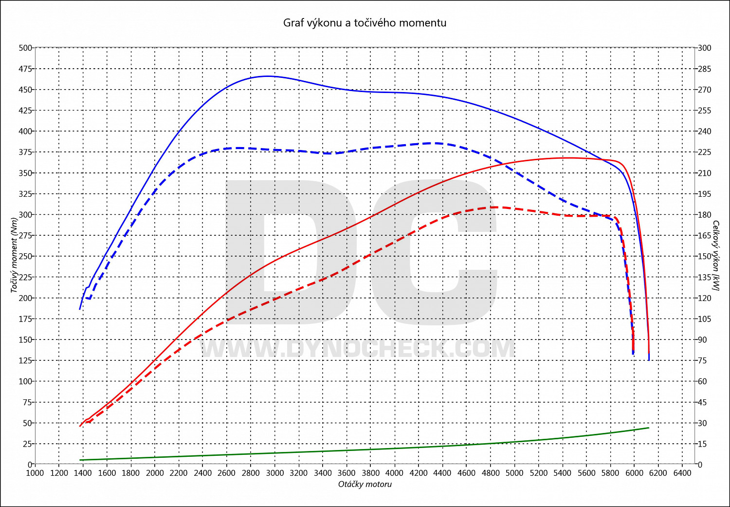 dyno graph development Octavia 2.0 TSI 180