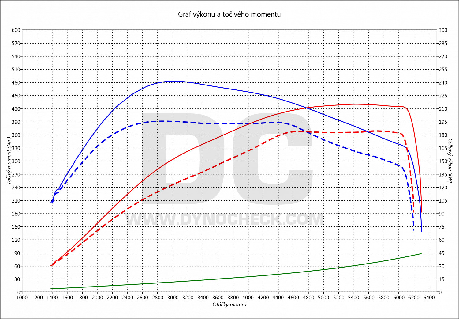 dyno graph development Golf 7 2.0 TSI GTI 180