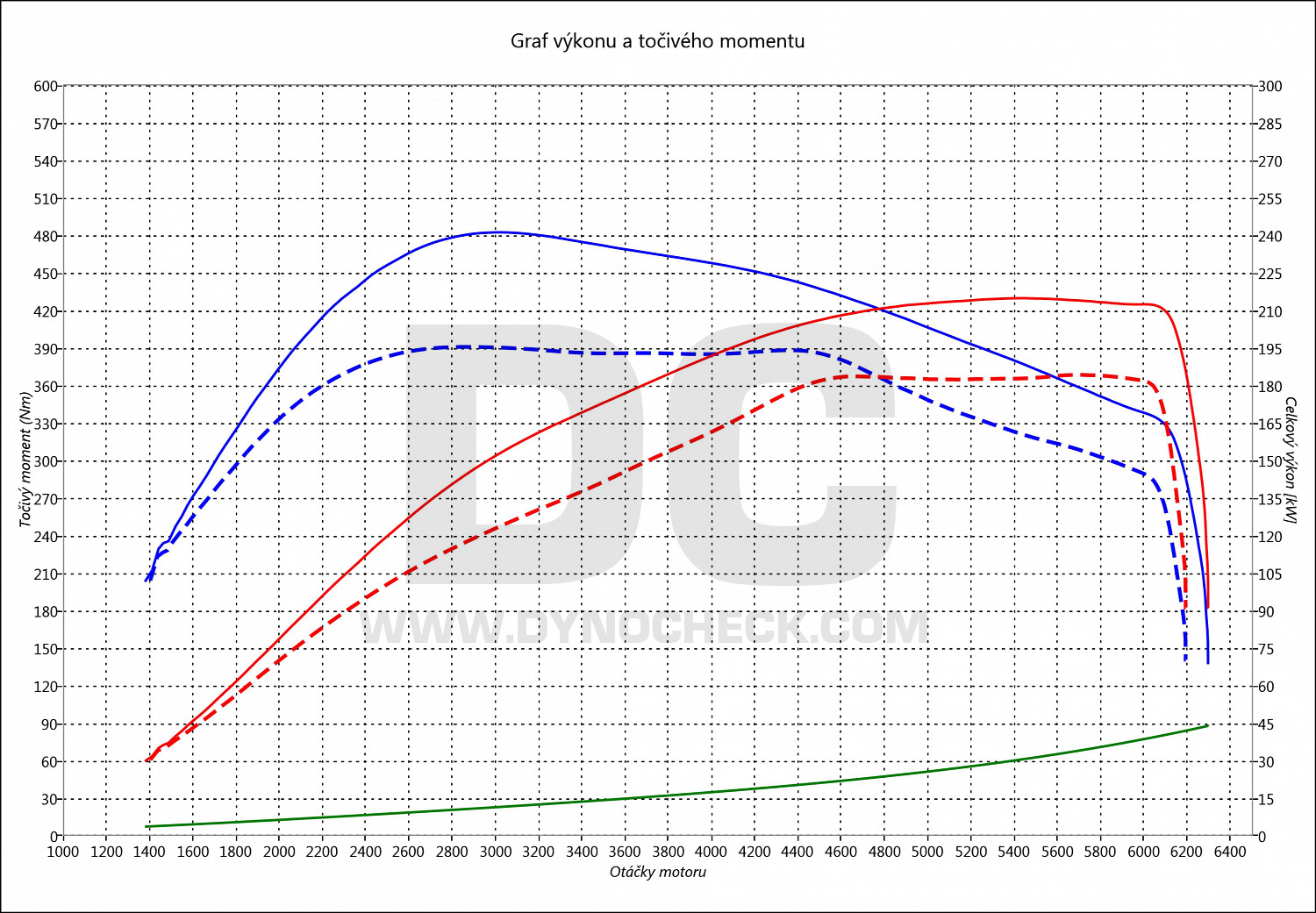 dyno graph development Octavia 2.0 TSI 180