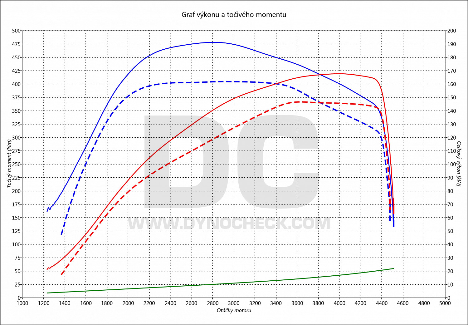dyno graph development Golf 8 GTD 2.0 TDI CR 147