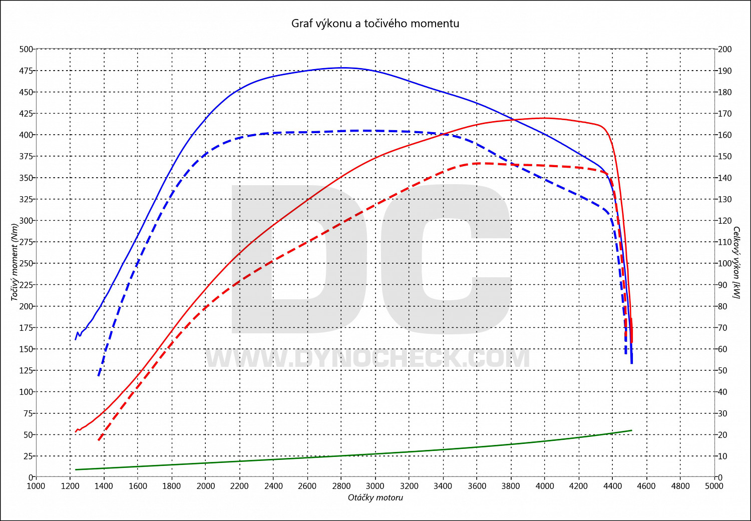 dyno graph development A3 2.0 TDI CR 147