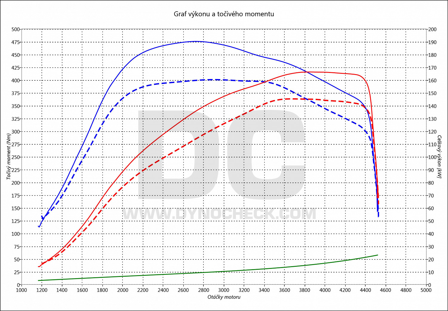 dyno graph development Octavia 2.0 TDI CR 147